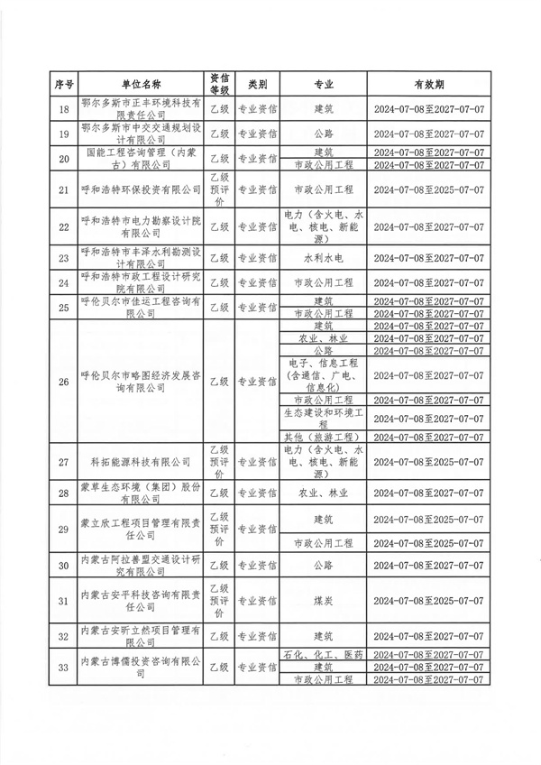 内蒙古自治区发展和改革委员会关于公布内蒙古自治区2024年符合乙级资信评价标准工程咨询单位名单的通知_03.jpg