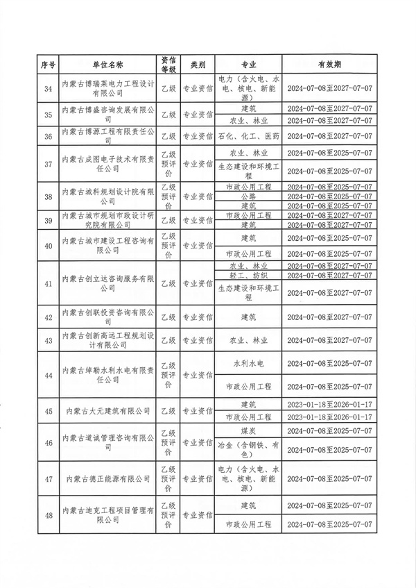 内蒙古自治区发展和改革委员会关于公布内蒙古自治区2024年符合乙级资信评价标准工程咨询单位名单的通知_04.jpg