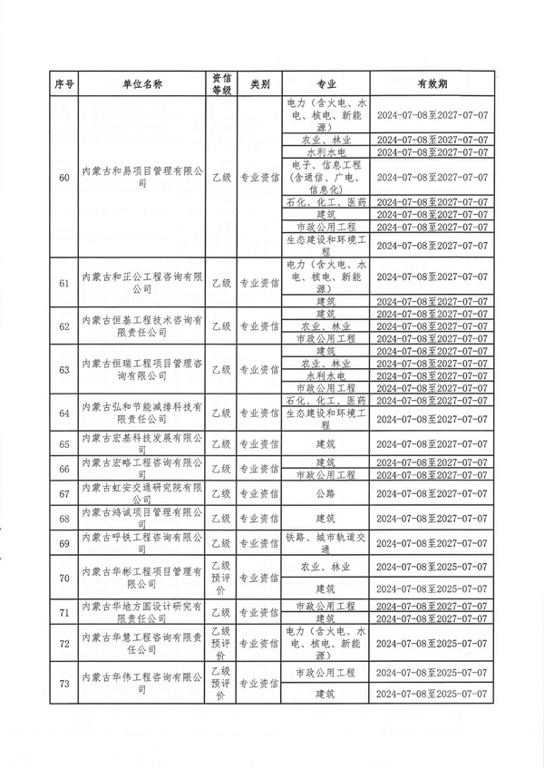 内蒙古自治区发展和改革委员会关于公布内蒙古自治区2024年符合乙级资信评价标准工程咨询单位名单的通知_06.jpg