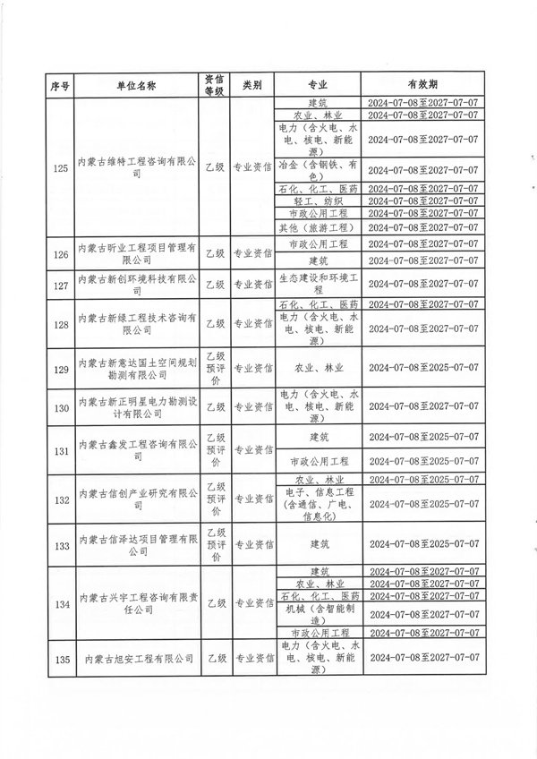 内蒙古自治区发展和改革委员会关于公布内蒙古自治区2024年符合乙级资信评价标准工程咨询单位名单的通知_11.jpg