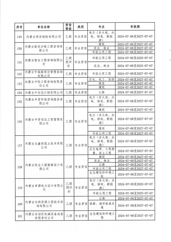 内蒙古自治区发展和改革委员会关于公布内蒙古自治区2024年符合乙级资信评价标准工程咨询单位名单的通知_13.jpg