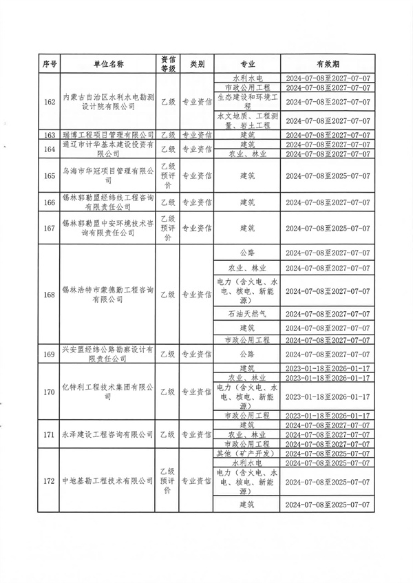 内蒙古自治区发展和改革委员会关于公布内蒙古自治区2024年符合乙级资信评价标准工程咨询单位名单的通知_14.jpg